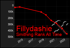 Total Graph of Fillydashie