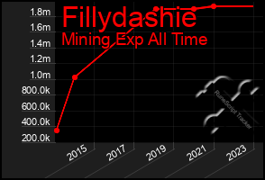 Total Graph of Fillydashie