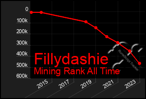 Total Graph of Fillydashie