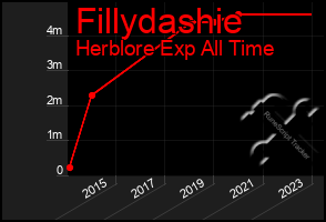 Total Graph of Fillydashie