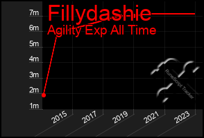 Total Graph of Fillydashie