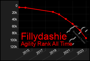 Total Graph of Fillydashie