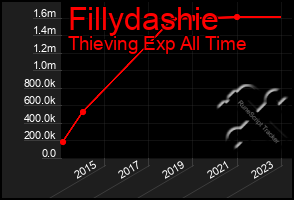 Total Graph of Fillydashie