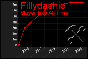 Total Graph of Fillydashie