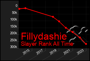 Total Graph of Fillydashie