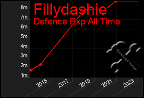 Total Graph of Fillydashie