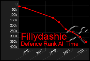 Total Graph of Fillydashie