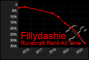 Total Graph of Fillydashie