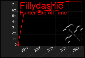 Total Graph of Fillydashie