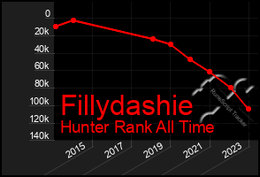 Total Graph of Fillydashie