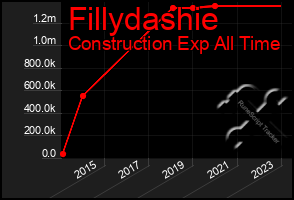 Total Graph of Fillydashie