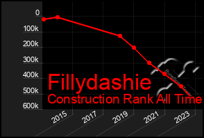 Total Graph of Fillydashie