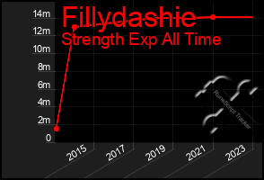 Total Graph of Fillydashie