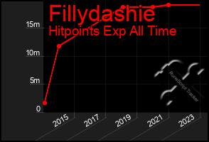 Total Graph of Fillydashie