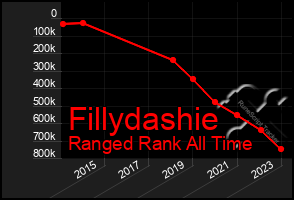 Total Graph of Fillydashie