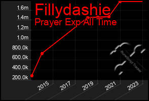 Total Graph of Fillydashie