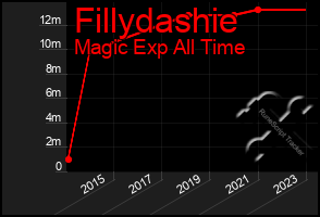 Total Graph of Fillydashie