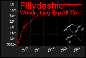 Total Graph of Fillydashie