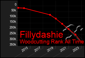 Total Graph of Fillydashie