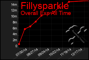 Total Graph of Fillysparkle