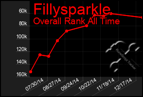 Total Graph of Fillysparkle