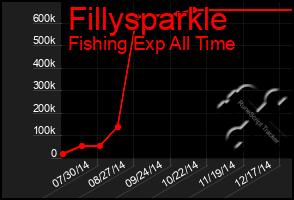 Total Graph of Fillysparkle