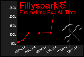 Total Graph of Fillysparkle