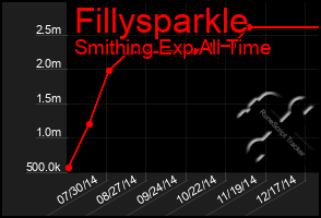 Total Graph of Fillysparkle