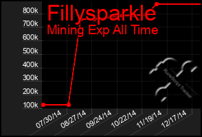 Total Graph of Fillysparkle