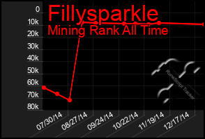 Total Graph of Fillysparkle