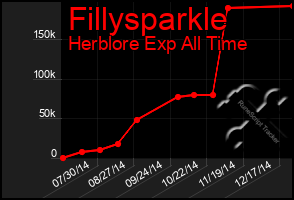 Total Graph of Fillysparkle