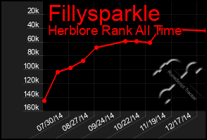 Total Graph of Fillysparkle