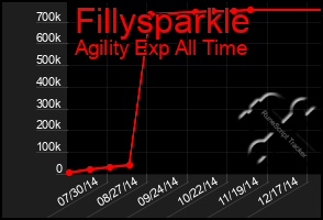 Total Graph of Fillysparkle