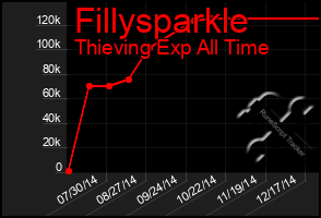 Total Graph of Fillysparkle