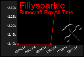 Total Graph of Fillysparkle