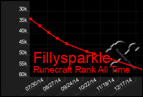 Total Graph of Fillysparkle