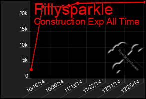 Total Graph of Fillysparkle