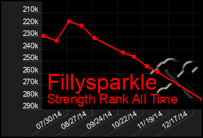 Total Graph of Fillysparkle