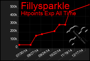 Total Graph of Fillysparkle