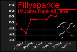 Total Graph of Fillysparkle