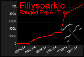 Total Graph of Fillysparkle