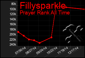 Total Graph of Fillysparkle