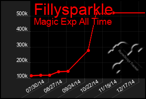 Total Graph of Fillysparkle