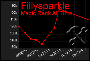 Total Graph of Fillysparkle