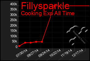 Total Graph of Fillysparkle