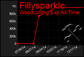 Total Graph of Fillysparkle