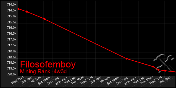 Last 31 Days Graph of Filosofemboy