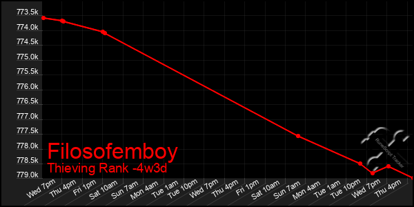 Last 31 Days Graph of Filosofemboy