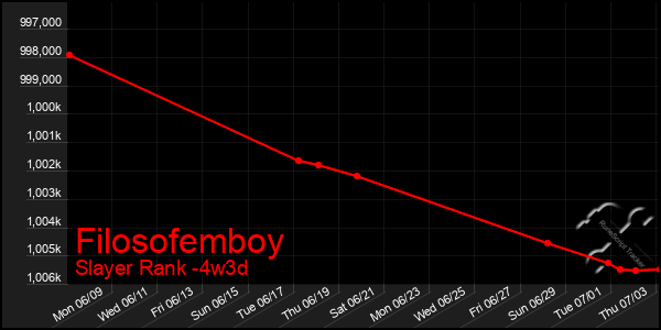 Last 31 Days Graph of Filosofemboy
