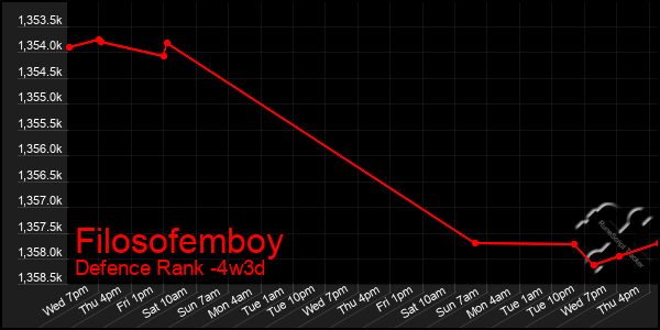 Last 31 Days Graph of Filosofemboy